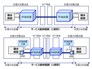 NTT東西，APNを用いた通信サービスの提供開始