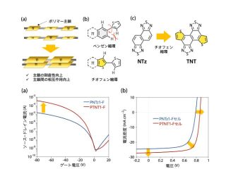 広島大ら，OPV変換効率を向上するπ電子系骨格開発