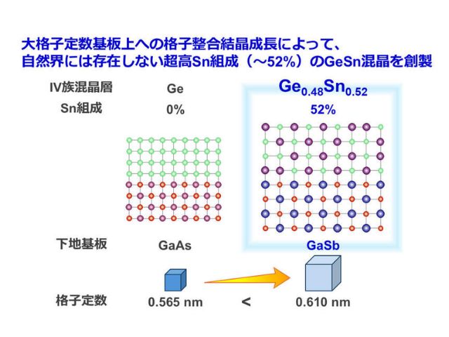 名大，高錫組成14族ゲルマニウム錫単結晶薄膜を創製