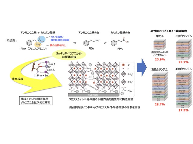 京大ら，タンデム型オールペロブスカイトPVを実現