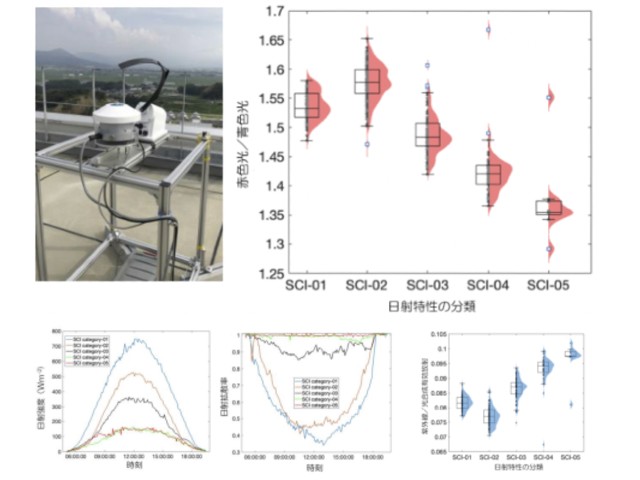 九大，簡易な観測で日毎の日射特性分類の再現に成功