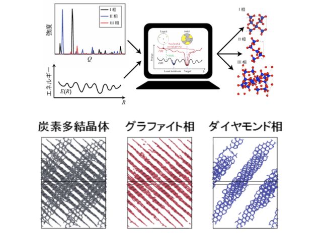 東大，格子定数などを用いず未知の結晶構造を決定