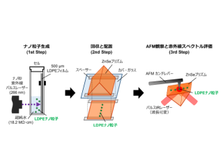 芝浦工大ら，AFM-IRによりナノプラスチックを解析