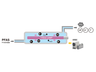 ウシオ電機，光で環境規制物質PFASを分解・無害化