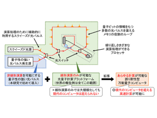 NTTら，汎用型光量子計算プラットフォームを実現