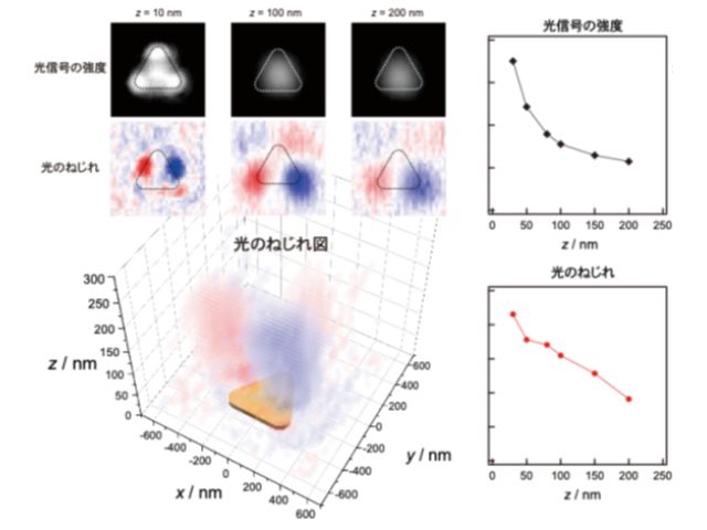 早大，光のねじれとその立体特性の直接観測法を確立