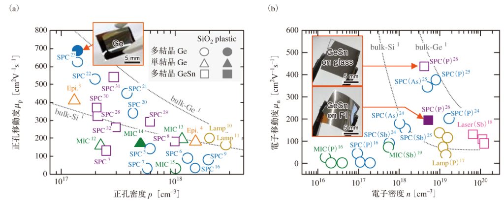 図2　絶縁体上に合成された（a）p型および（b）n型Ge系薄膜の電気的特性（キャリア移動度，キャリア密度）の比較。各点について，成長手法（SPC：固相成長，MIC：金属誘起成長，Epi：エピタキシャル成長，Lamp：ランプアニール，Laser：レーザーアニール），V族ドーパント（P，As，Sb），および参考文献番号を示す。