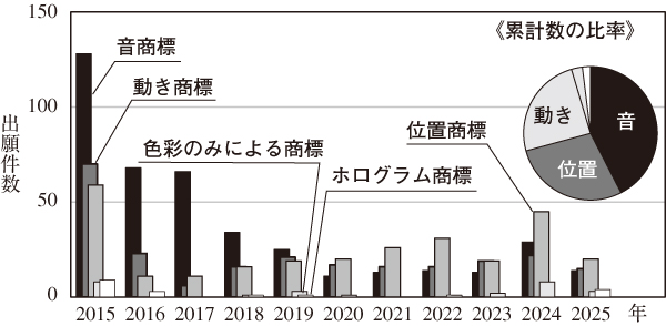 図1　5分野の商標出願件数の推移