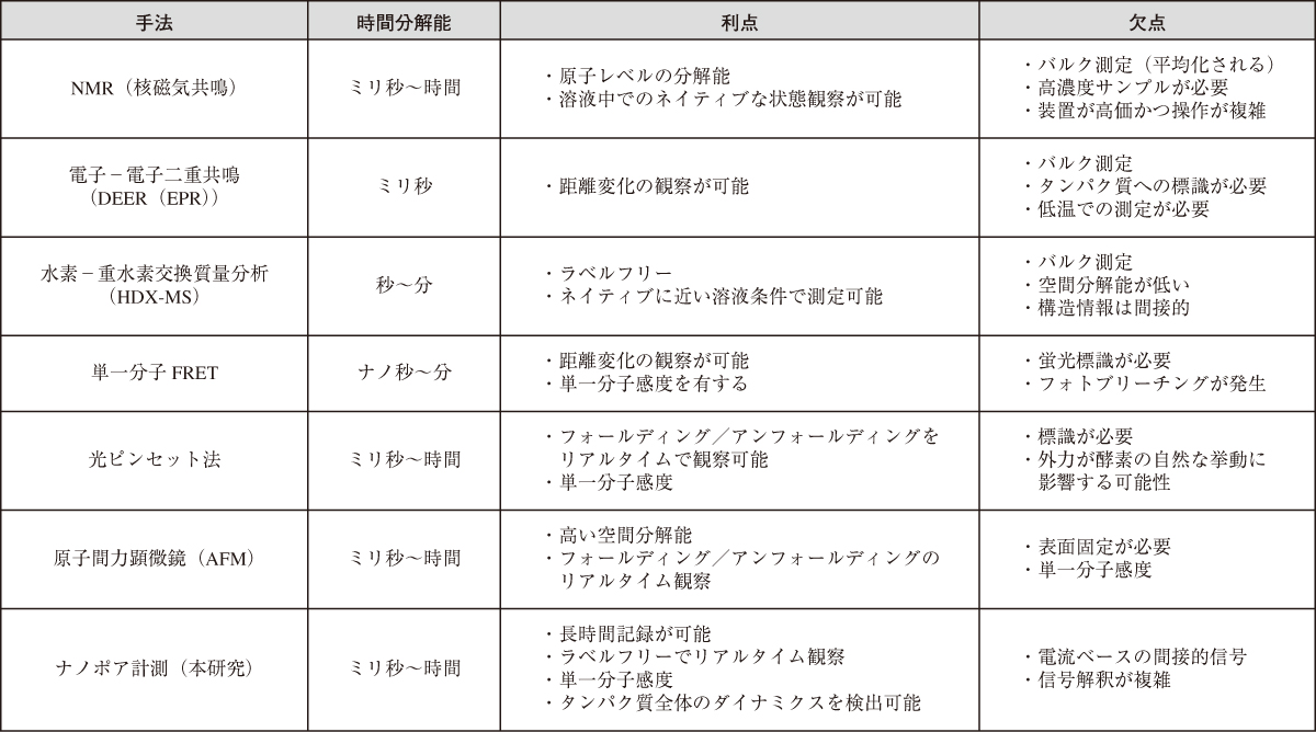 表1 先行技術とナノポア計測の比較
