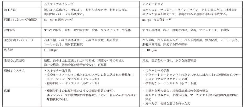 表1　ストラクチュアリングとアブレーションの技術の比較