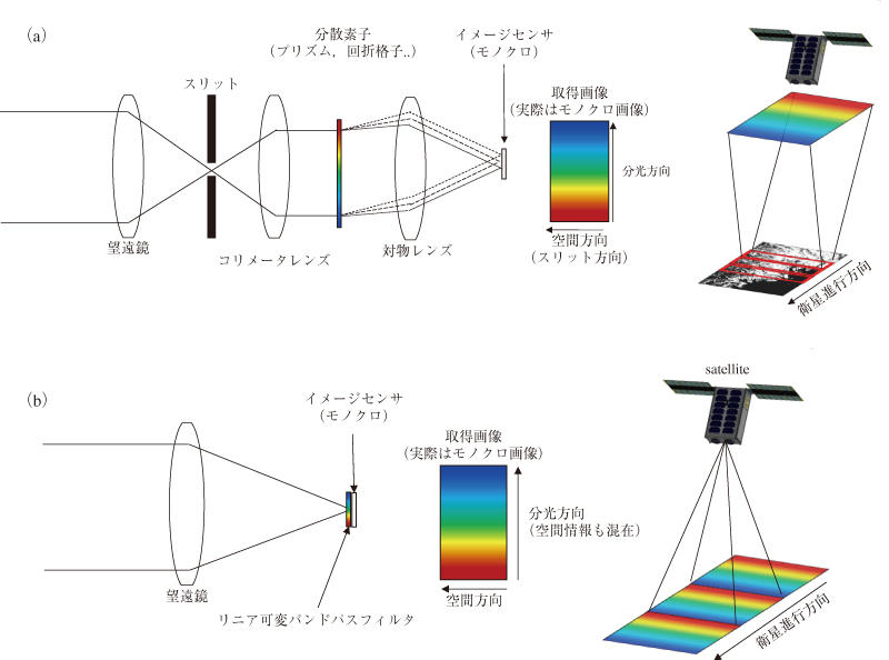 図1　衛星搭載ハイパースペクトルカメラの観測方法（a）スリット分光器によるハイパースペクトルカメラ，（b）LVBPF型ハイパースペクトルカメラ