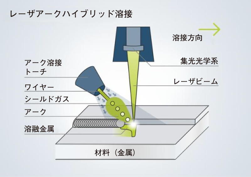図8　レーザ・アークハイブリッド溶接の模式図