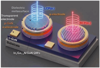 阪大、半極性面InGaNとメタサーフェスで円偏光の課題を解決