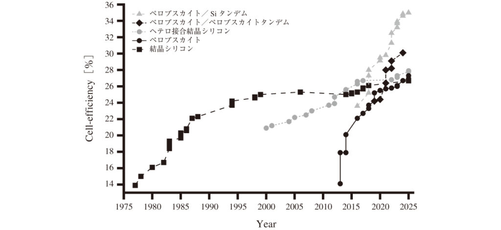 図1　各種太陽電池の光電変換効率の推移Best Research-Cell Efficiency Chart2）のデータを基に作成