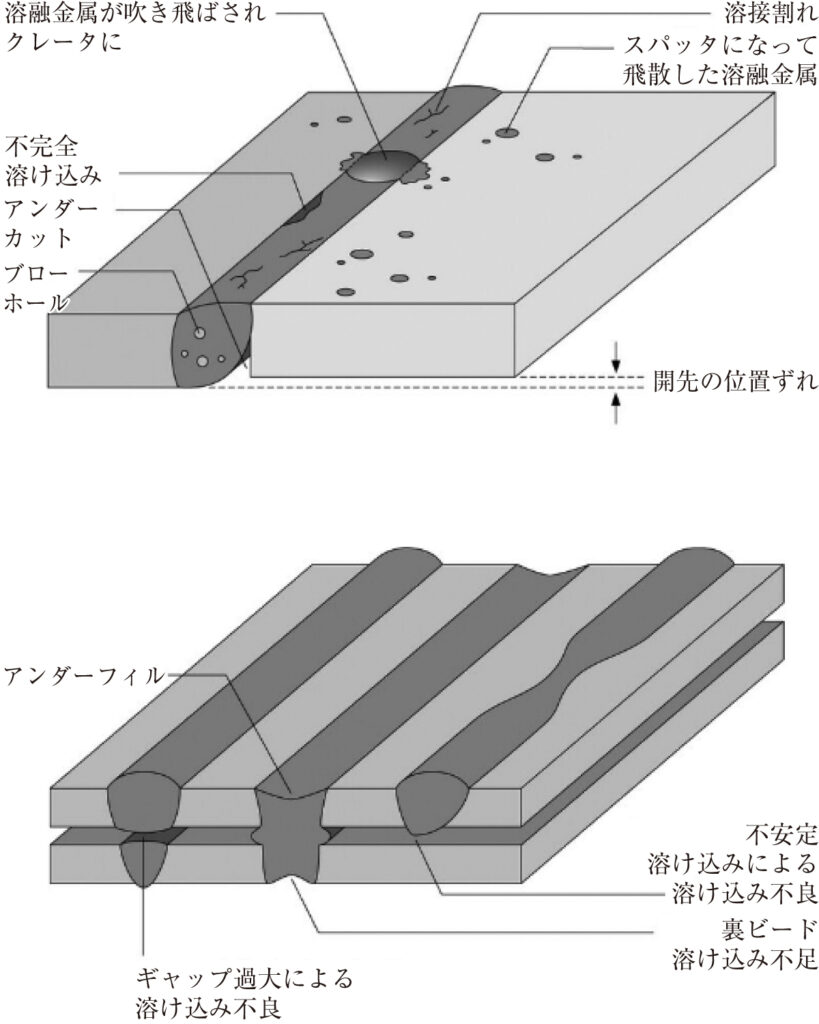 図21　溶接品質　上：突き合わせ溶接　下：重ね溶接