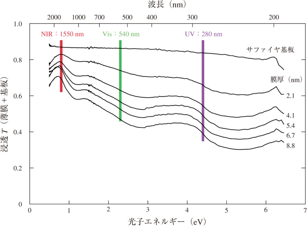 図4　PdCoO2薄膜の光透過スペクトル PdCoO2/Al2O3薄膜の透過スペクトル。膜厚を薄くすることで透過率が向上し，特に1550 nm付近の近赤外（NIR）領域で比較的高い透過率が得られる。金属的な導電性を持ちながら近赤外域で透過性を示す点が特徴である。APL Mater. 6, 046107（2018）より転載。