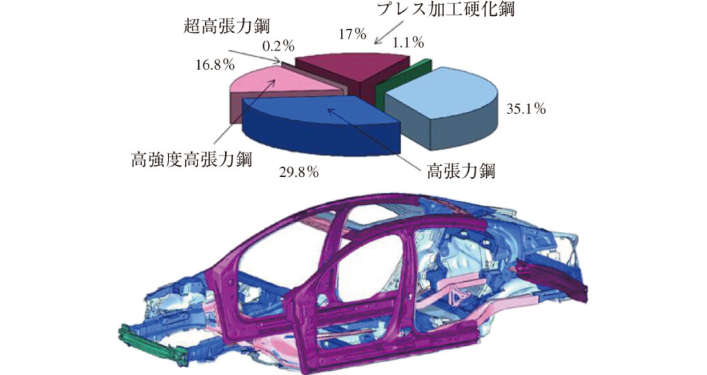 図36　VOLVOS60の超高張力鋼板1）
