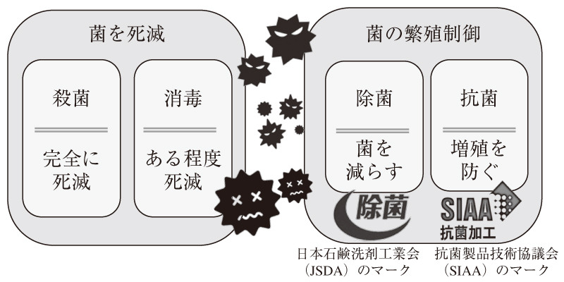図1 殺菌・抗菌・除菌のイメージ