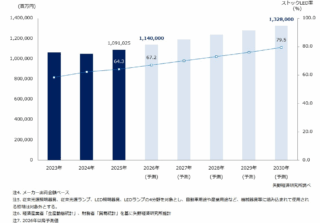 国内照明市場、LED更新需要で2030年に1兆3,280億円へ　矢野経済研究所予測