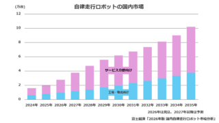 国内自律走行ロボット市場、2035年に10.2万台へ 富士経済予測