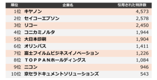 精密機器の他社牽制力ランキングを発表　トップ3はキヤノン、セイコーエプソン、リコー