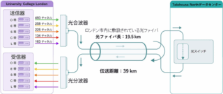 NICT、都市設置の光ファイバーで大容量伝送の実証に成功