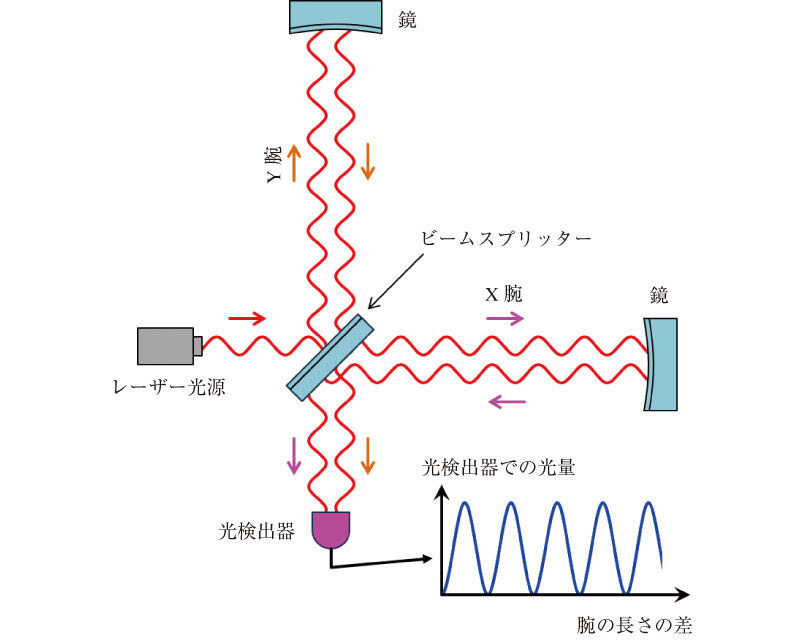 図3　マイケルソン干渉計の原理。X腕とY腕の長さの差を干渉縞の変化として測定することができる。