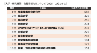 大学・研究機関の特許牽制力、産総研が首位 東大、東北大続く