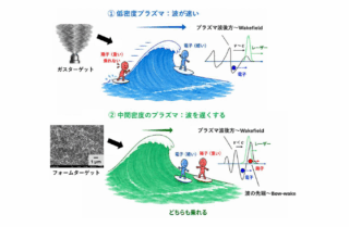 九大など、イオン航跡場加速を実証 陽子を60MeVまで加速に成功
