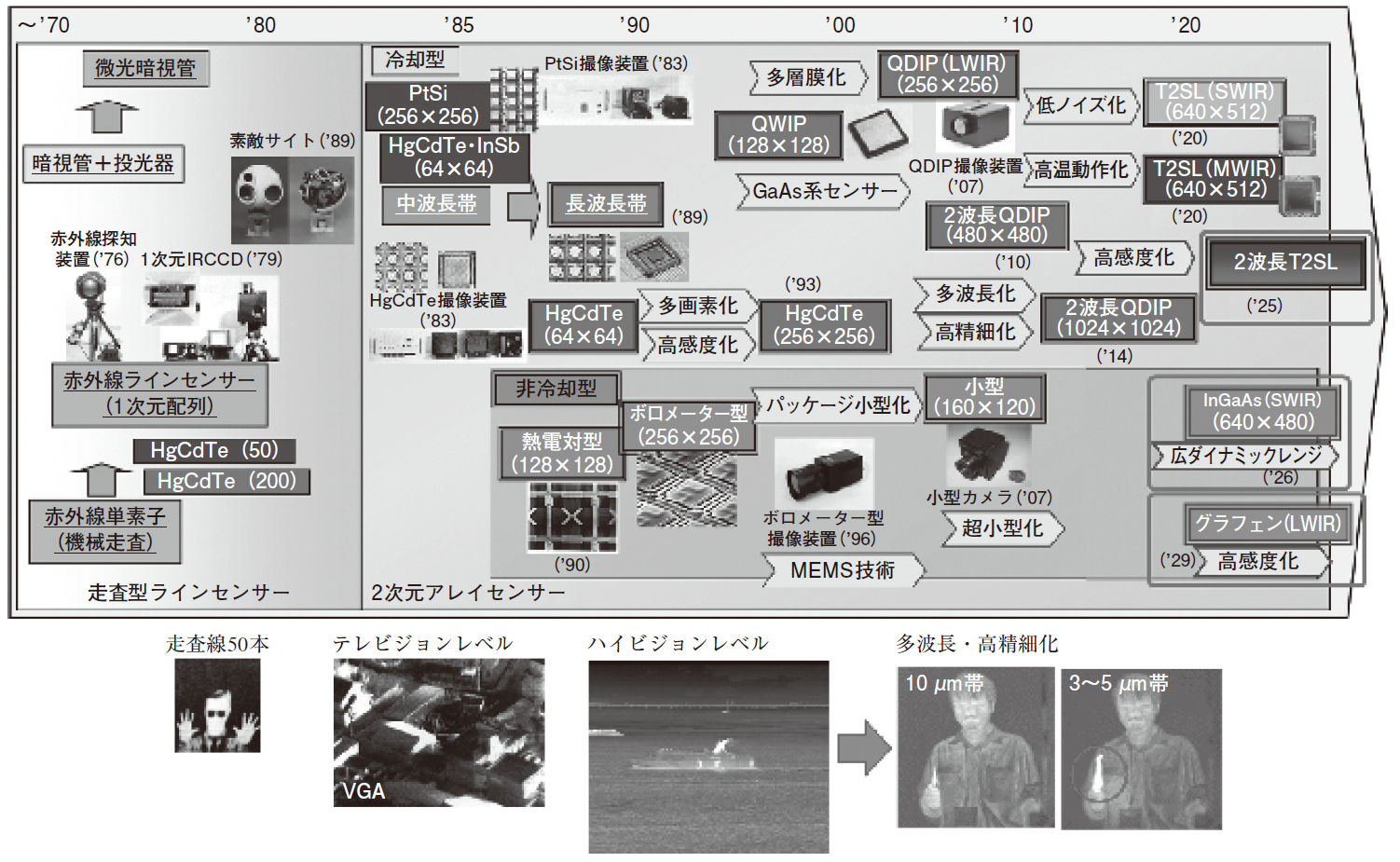図1 防衛装備庁の赤外線検知器の研究開発の歴史6)