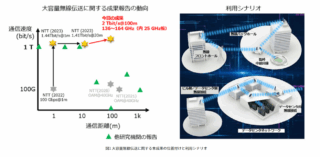 NTT、サブテラヘルツ帯で2Tb/s・100m伝送　AIデータセンター網への応用目指す