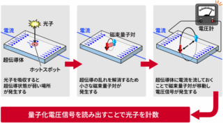 産総研、磁束量子の観測で光子数を識別 量子コンピューターや通信への応用に期待