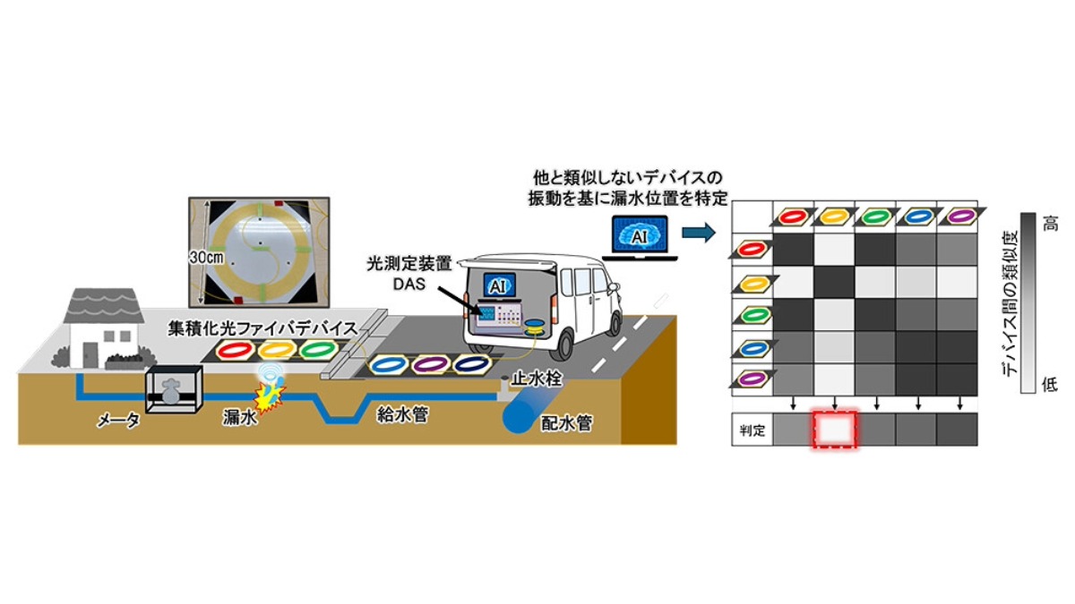 光ファイバセンシングを活用した漏水位置特定システム