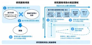 TOPPANなど6社、量子コンピューターとAIで材料開発基盤を共同研究