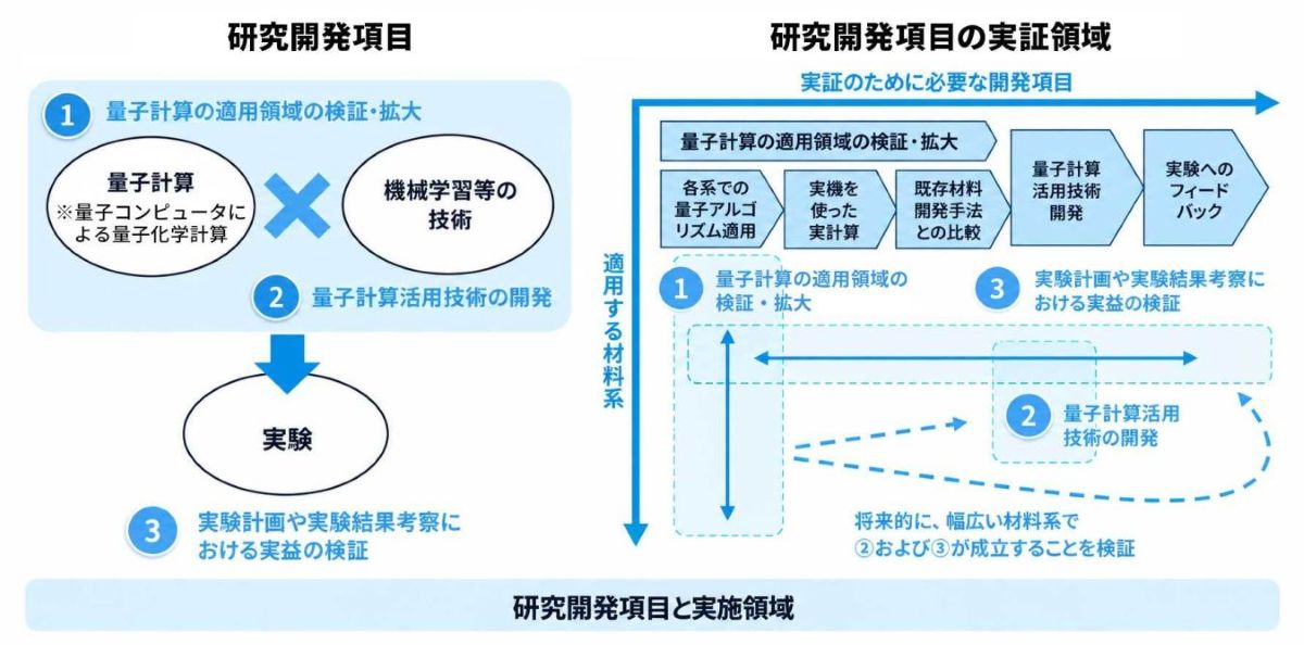 TOPPANなど6社、量子コンピューターとAIで材料開発基盤を共同研究