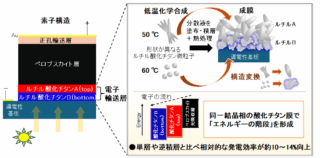 岐阜大、酸化チタンの「エネルギーの階段」でペロブスカイト太陽電池を高効率化