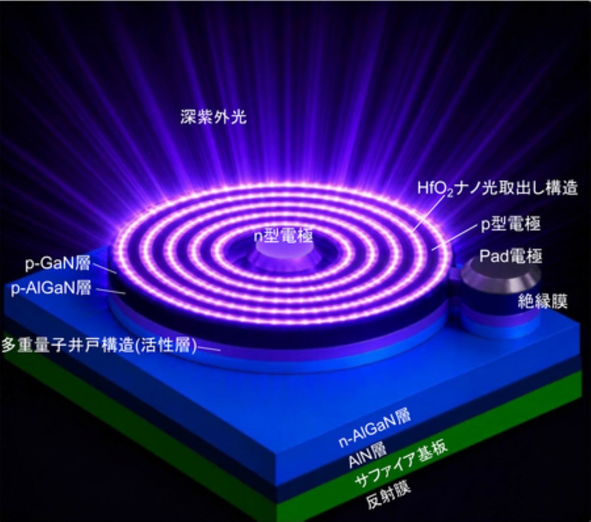 今回開発した“トップエミッション型” 深紫外LEDの模式図
