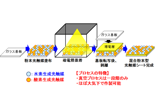 NEDOら，人工光合成光触媒シートで変換効率1.1% | OPTRONICS ONLINE オプトロニクスオンライン